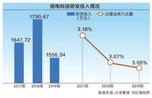 揚電科技沖刺創業板 回應第二輪審核問詢，聚焦電子產品研發與銷售