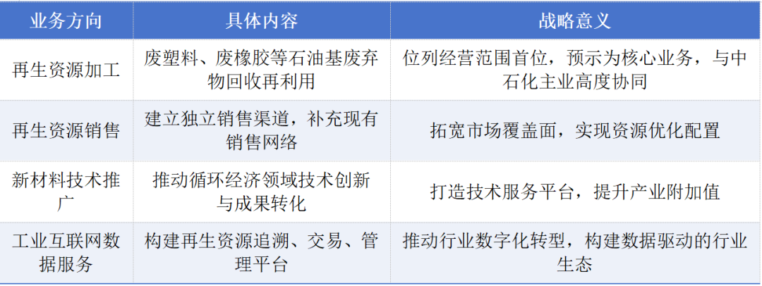 中石化加碼循環(huán)經(jīng)濟(jì) 新設(shè)科技公司注冊(cè)資本2億元，聚焦新材料技術(shù)推廣